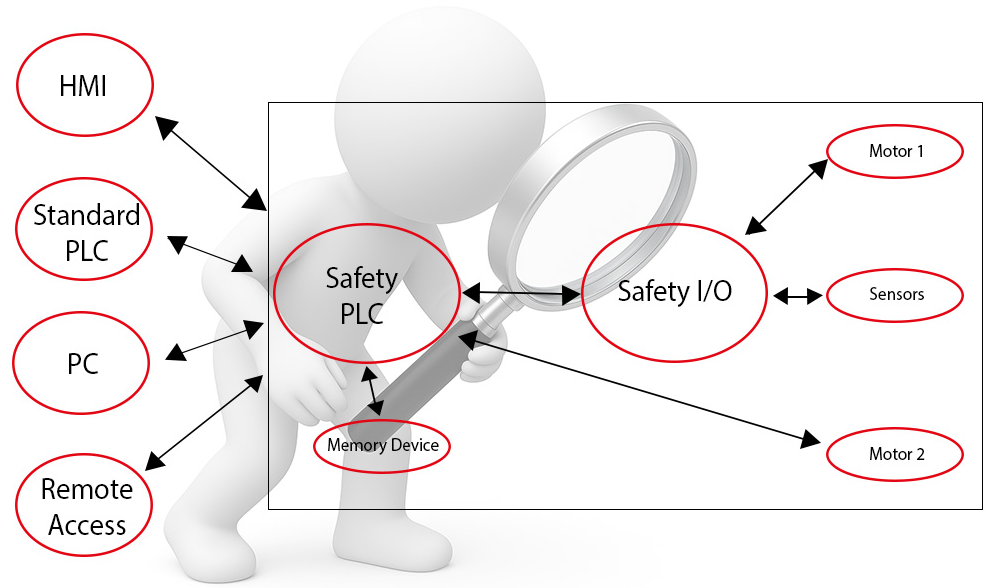 Systemschnittstellen